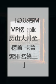 总决赛MVP榜：亚历山大升至榜首 卡鲁索排名第三